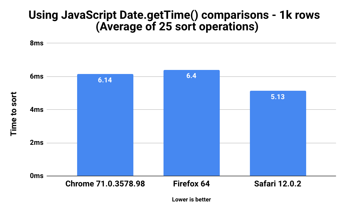 Performance baseline graph - Chrome 183.93ms, Firefox 269.8ms, Safari 166.56ms