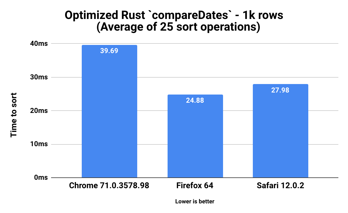 Performance baseline graph - Chrome 183.93ms, Firefox 269.8ms, Safari 166.56ms